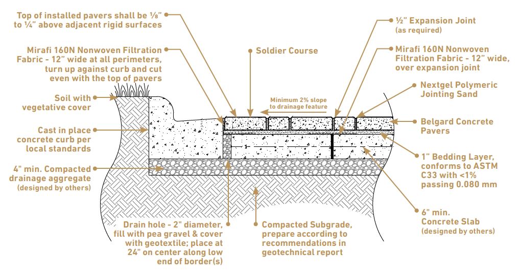 Schéma montrant comment installer des pavés sur du béton avec du sable
